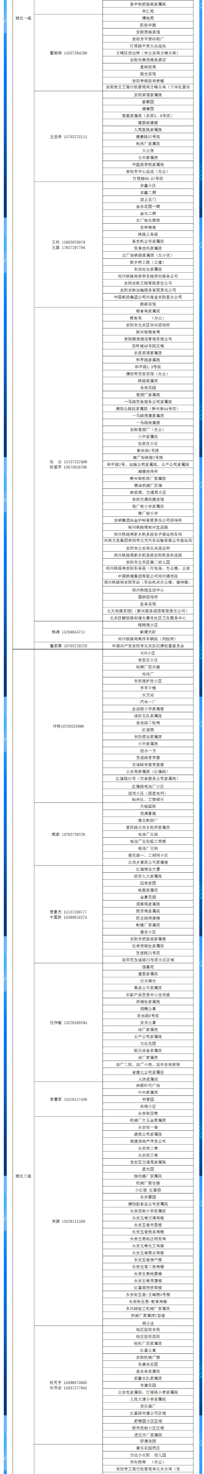 安陽全市供熱小區(qū)供熱服務(wù)部、益和熱力客服專員電話明細(xì)_02