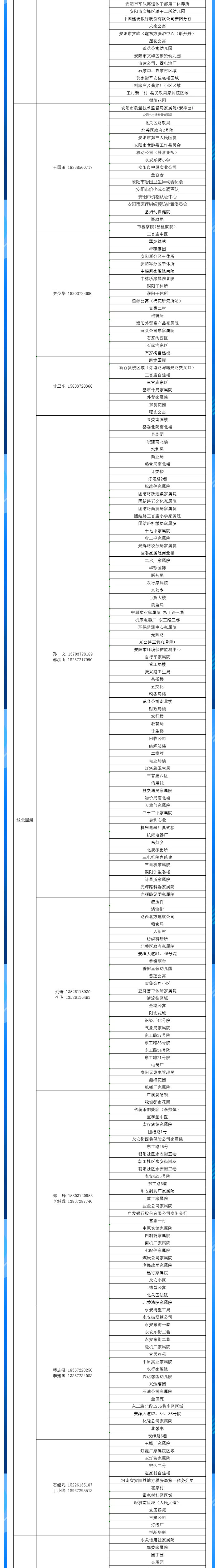 安陽全市供熱小區(qū)供熱服務(wù)部、益和熱力客服專員電話明細(xì)_04